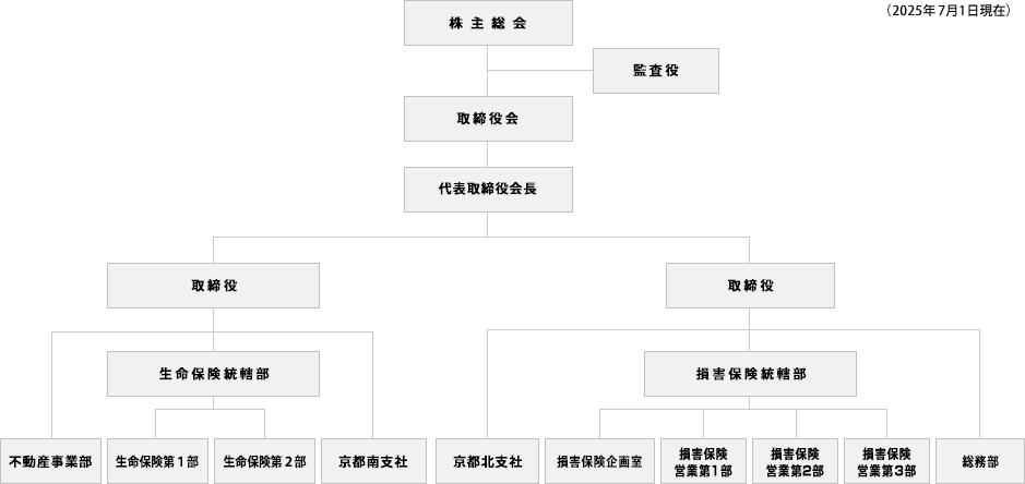 組織図